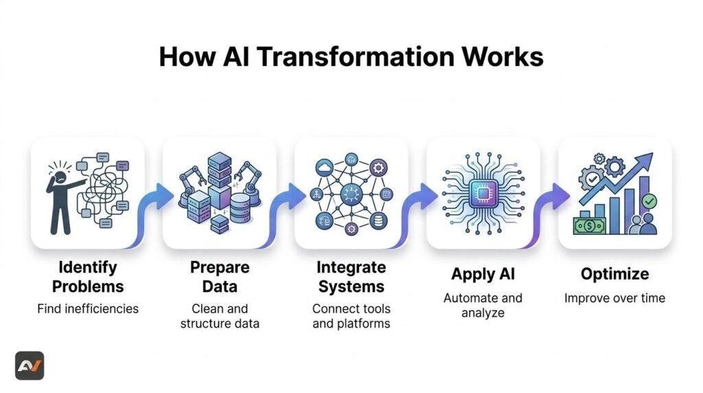 ai transformation