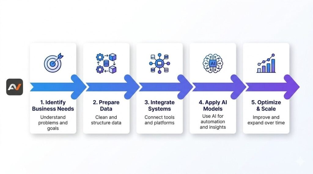 AI transformation partner