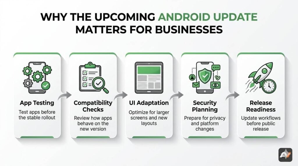 Upcoming Android Update